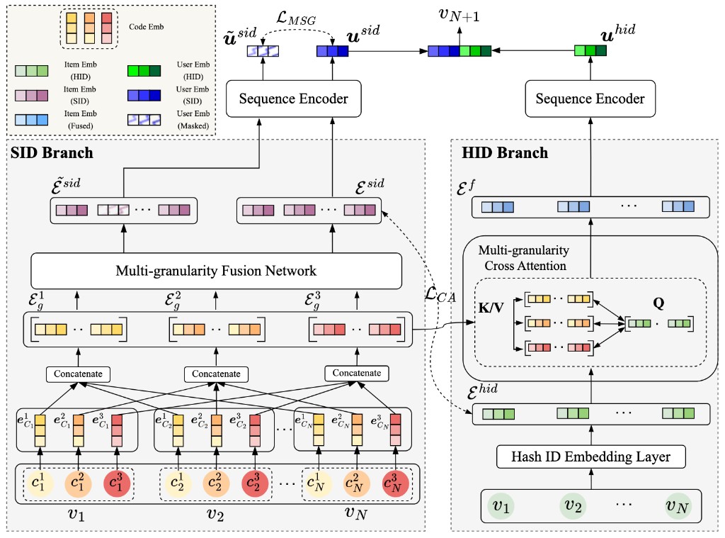 Overview of the H2Rec framework