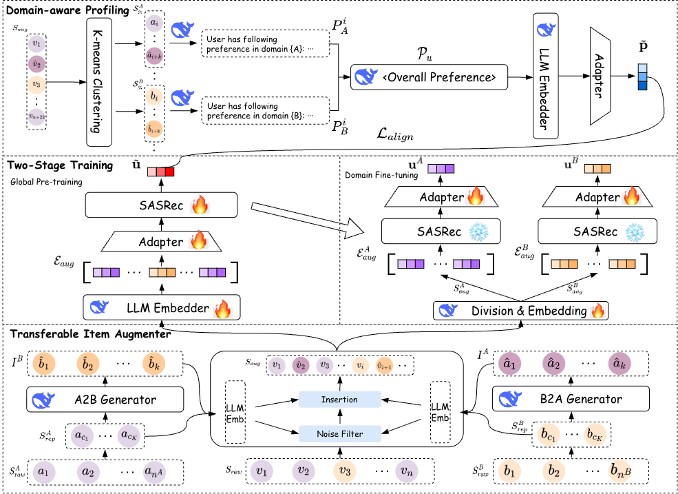 Overview of the LLM-EDT framework